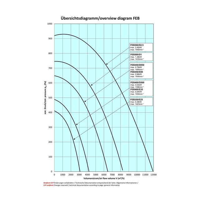 Fischbach Fischbach EASY BOX FEB 450/D 850 afzuigbox | 6549 m3/h