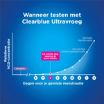 Clearblue Clearblue Zwangerschapstest Ultravroeg - 1 stuk