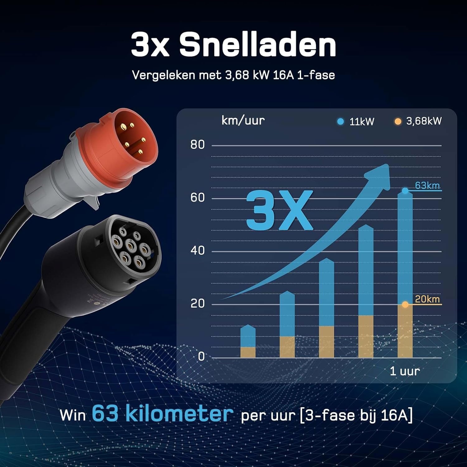 Type 2 Oplaadkabel 11kW Wallbox - 25m | 30% Korting!
