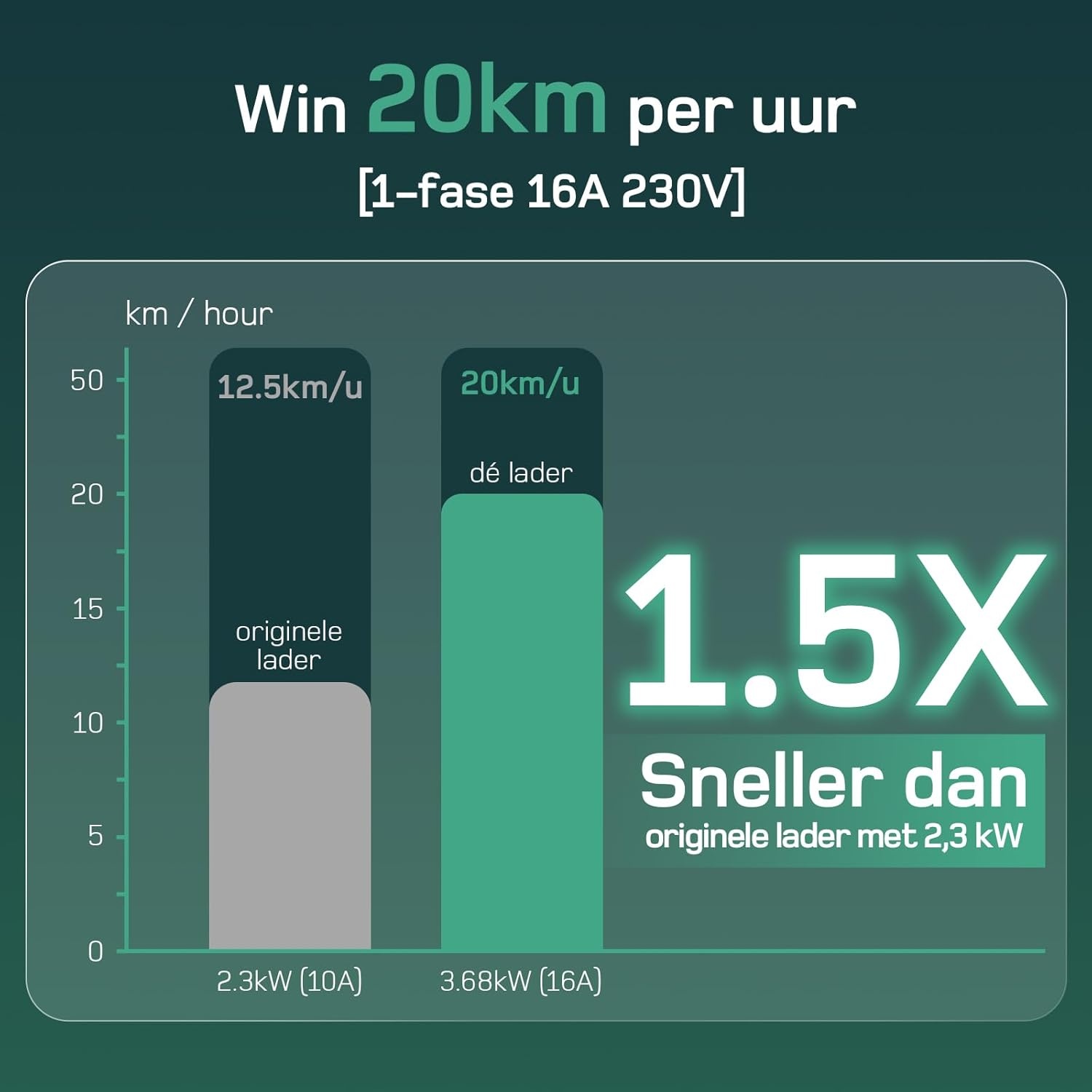 Type 2 Laadkabel Schuko 3,68kW (15m) - 30% Korting!