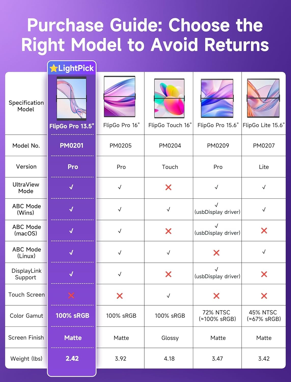 JSAUX FlipGo Pro 13,5 inch Dual Laptop Screen Extender, 2.2K Triple Laptop Monitor Extender, Draagbare IPS Dual-Screen Monitor Compatibel met Windows/MacOS/Linux, Magnetisch ontwerp, DisplayLink