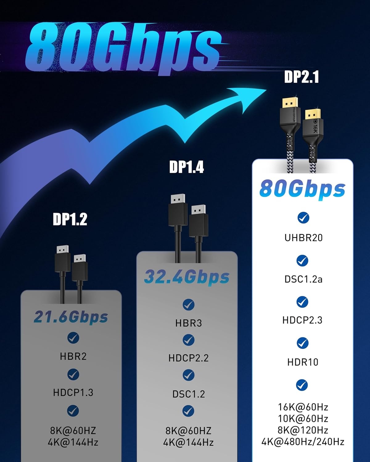 Maxonar DP 2.1 Kabel 3M - 16K @60Hz | 30% Korting!