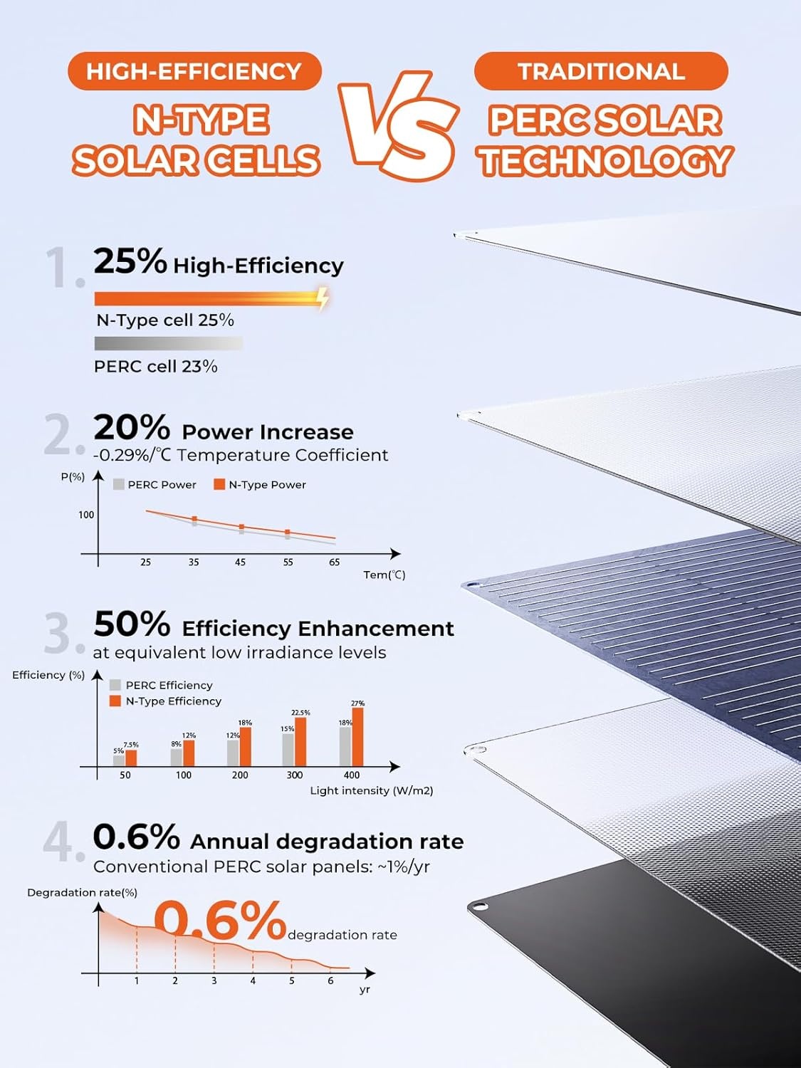 BigBlue 100W Zonnepaneel - 29% Korting! Opvouwbaar & Waterdicht