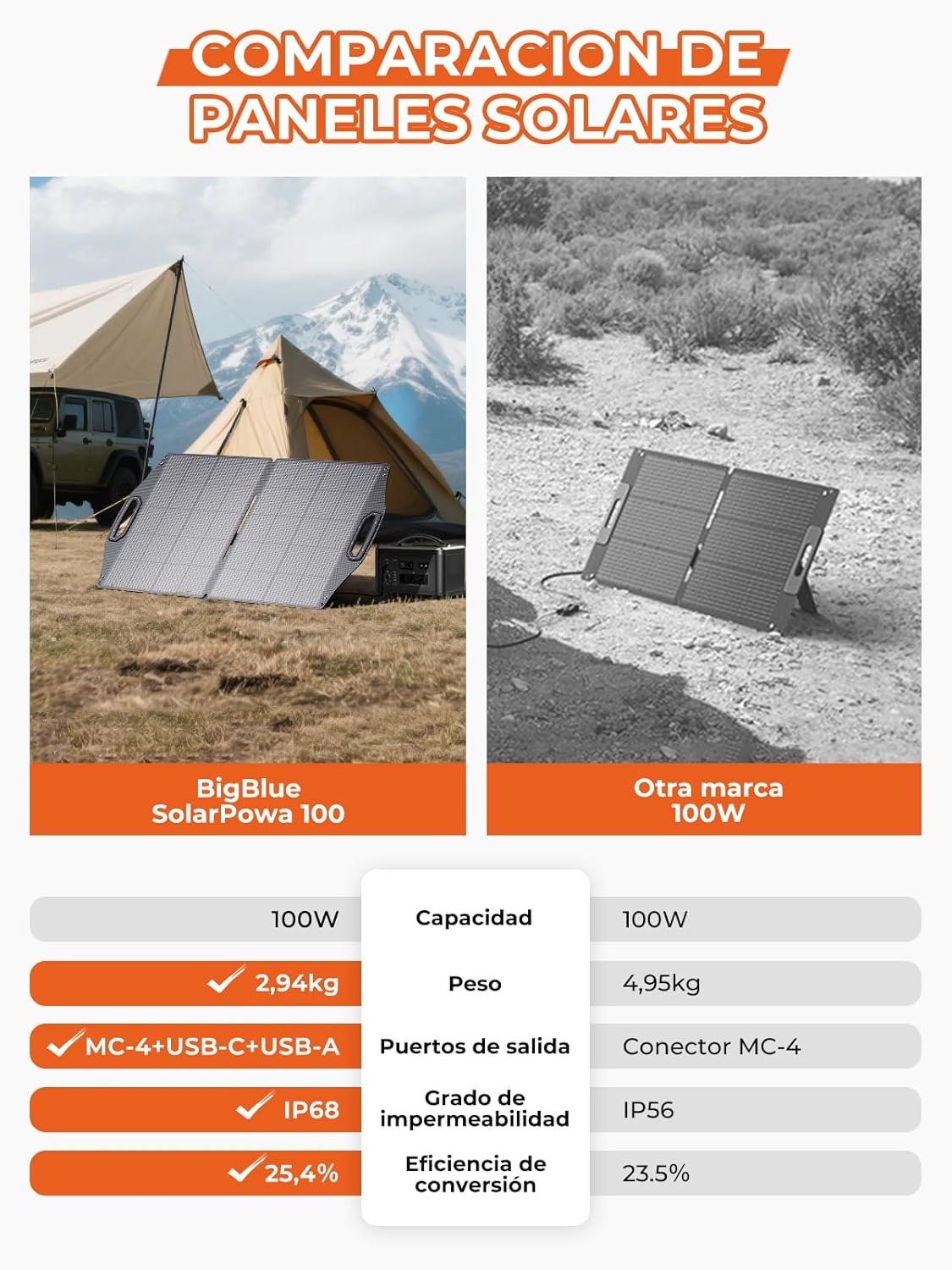 BigBlue 100W Zonnepaneel - 29% Korting! Opvouwbaar & Waterdicht