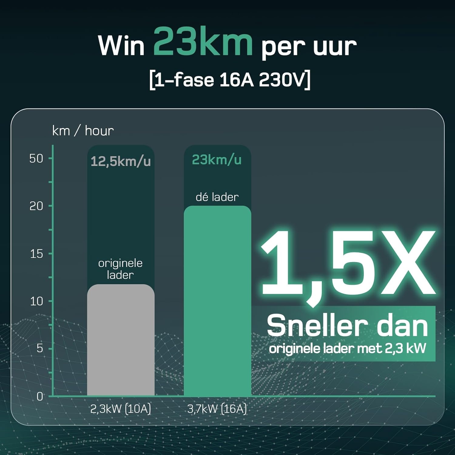 dé EV Charger Type 2 Schuko 3,7kW [15m, 1-Fase, 6-16A] Thuislader Type 2 met Digitaal Display, Instelbare Stroom, EV Oplader 3,7kW voor Model Y/3, ID.3/4, EX30, Enyaq en andere EV/PHEV