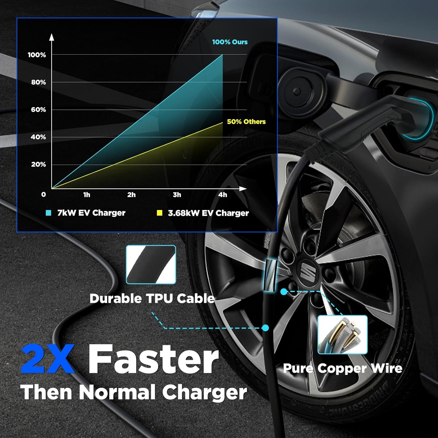 Morec ev oplader type 2 7kW 32A eenfasig met app, ondersteunt bluetooth- en wifi-verbinding, ev laadstation IEC 62196-2 standaardstekker