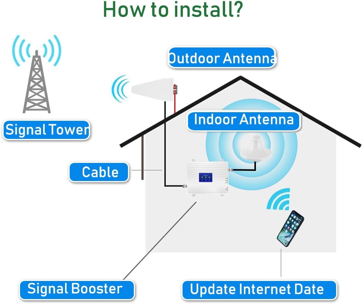 Universele Tri-Band Signaalversterker 2G/3G/4G LTE Kit - 48% Korting!