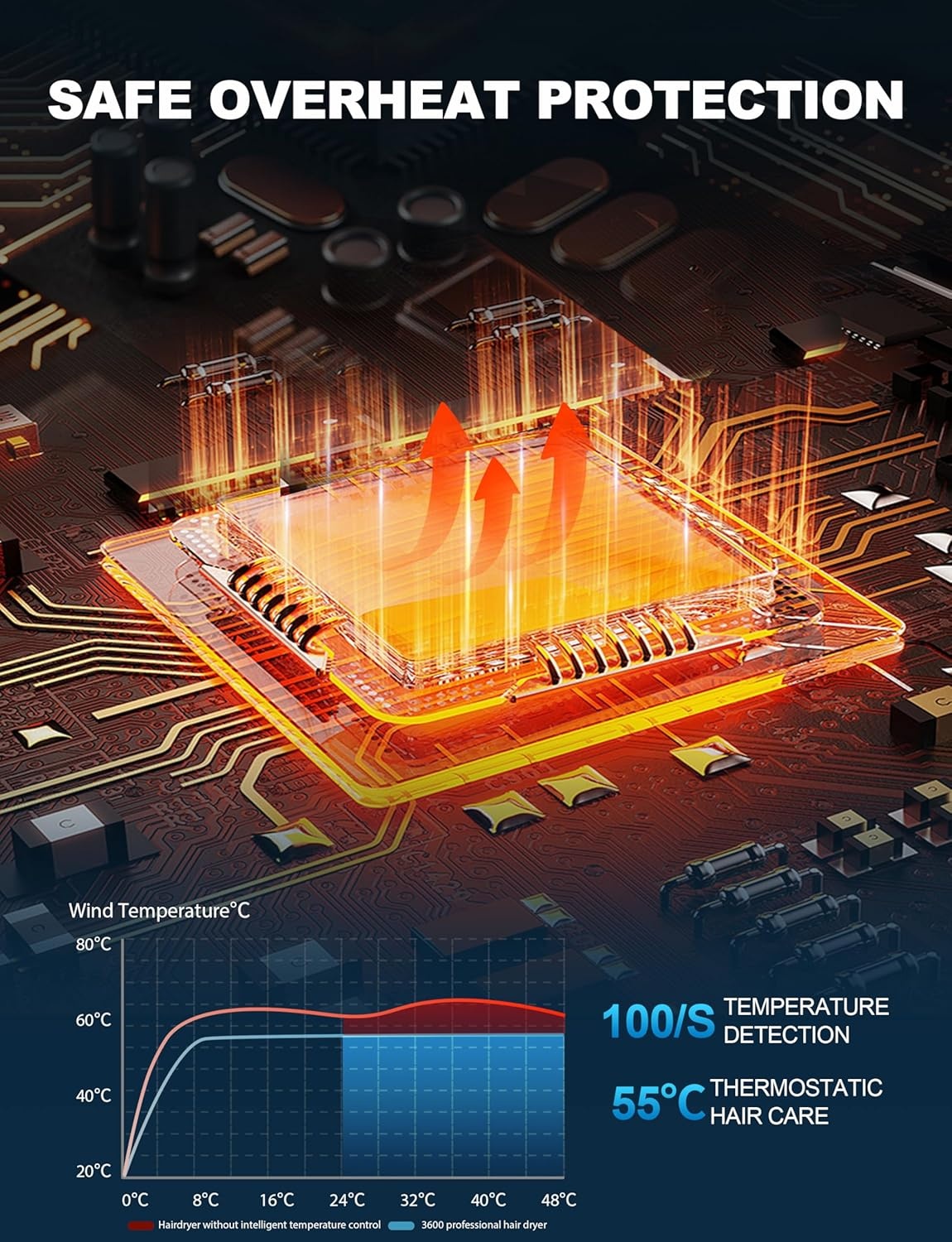 Haardroger Ionisch 2400W | 36% Korting | Sneldrogend