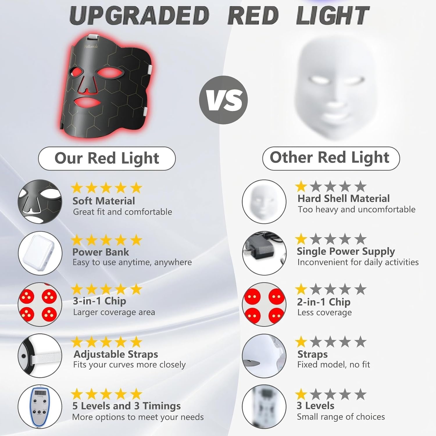 Led-gezichtsmasker, lichttherapie met rode lichtlamp, 660 nm en 850 nm siliconen lichttherapie-masker, 5 helderheidsniveaus en 10/15/20 minuten timer, rood licht therapie voor gezicht