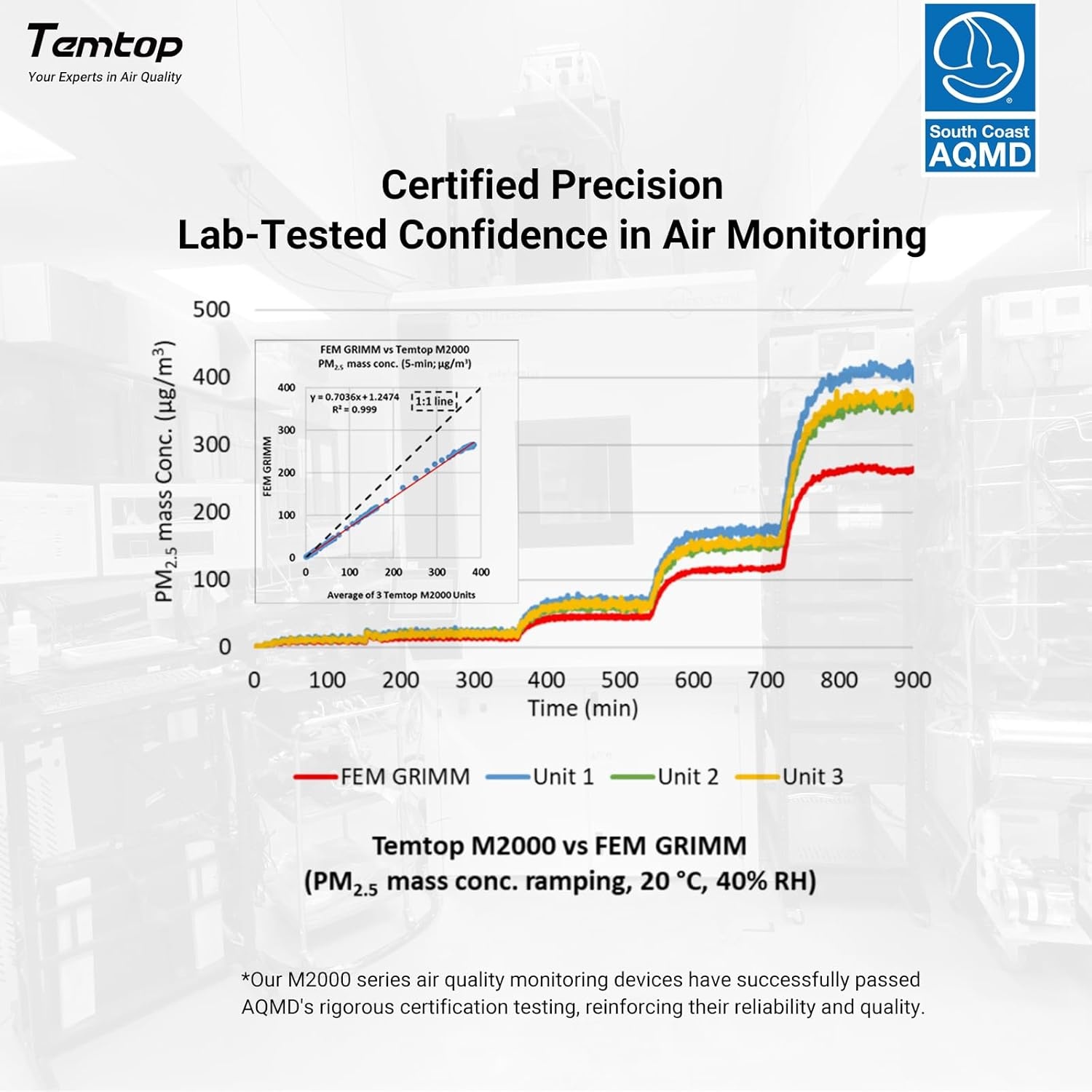 Binnenluchtkwaliteitsmeter voor PM2.5, PM10, CO2, HCHO, Temp & Vocht | Draagbaar met alarm, datalogging, kleurenscherm