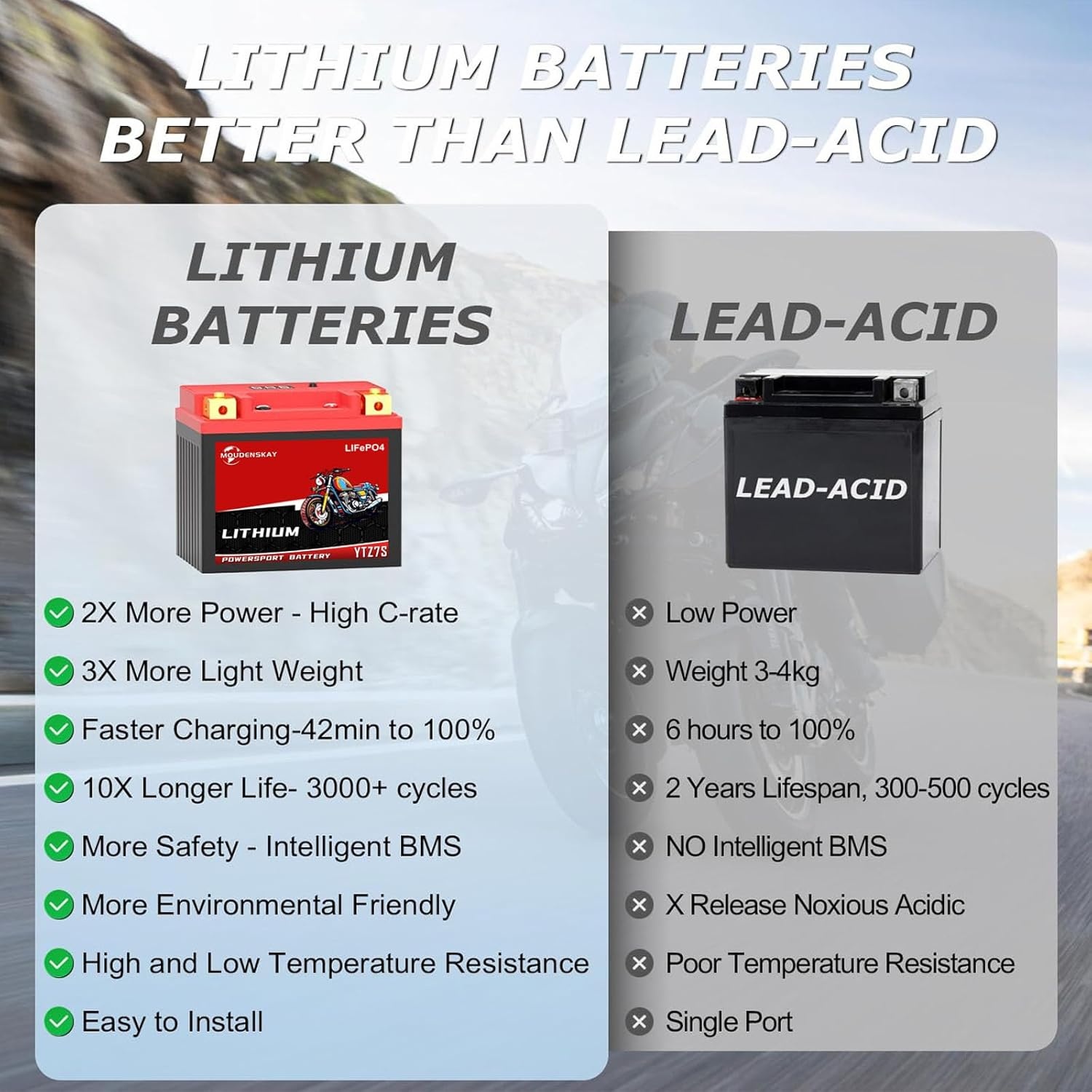 Lithium Motorfiets accu 12v Lithium Powersports Accu met BMS en display 12,8V 4Ah 350CCA YTZ7S-BS LiFePO4 Motoraccu Startaccu's voor motorfietsen, ATV's, UTV's enz.