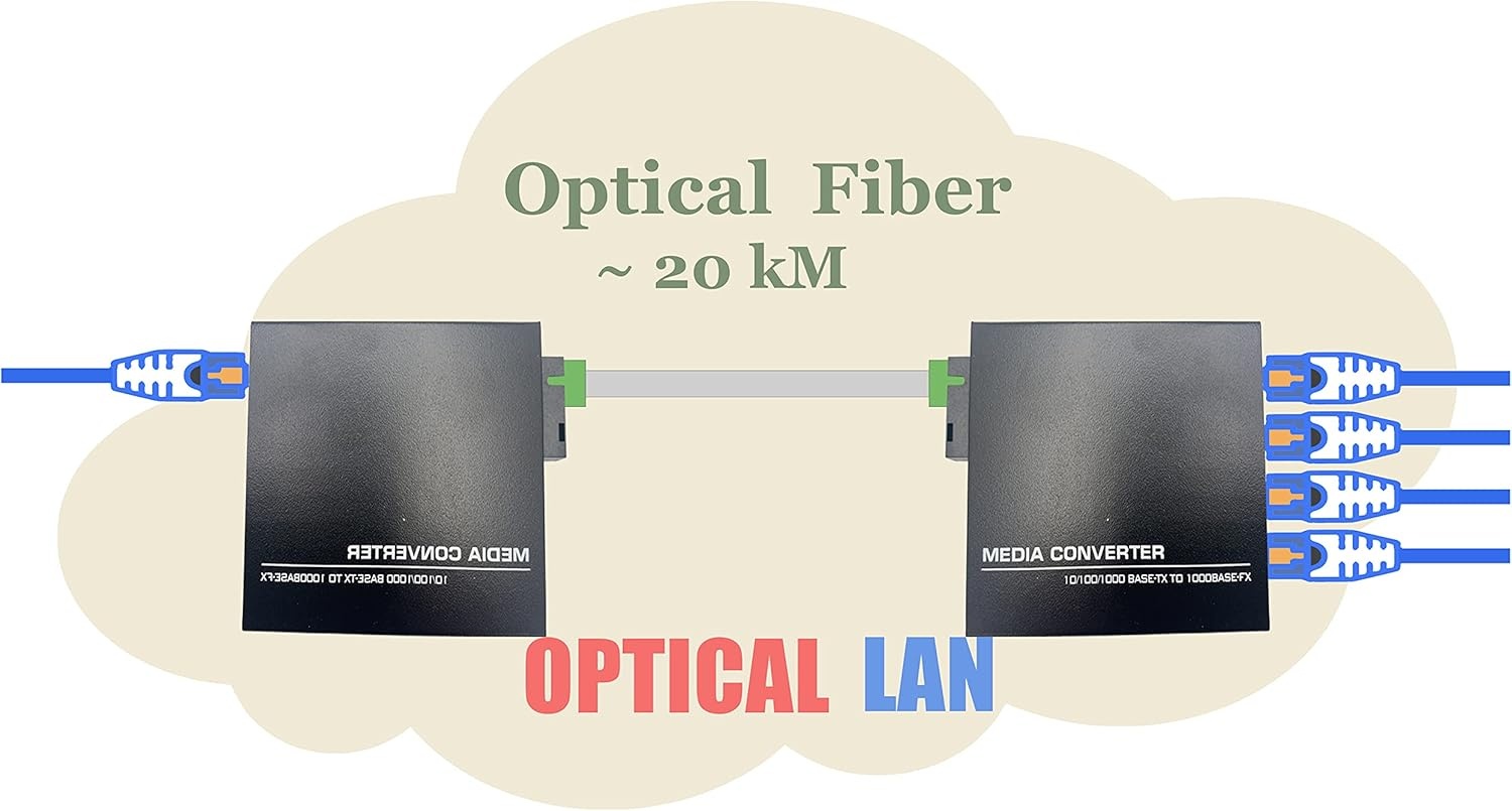 Ethernet naar Glasvezel Converter Set (2 stuks) - 34% Korting!