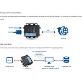 Serieel naar WiFi Ethernet Converter - Industriële Automatisering met Korting