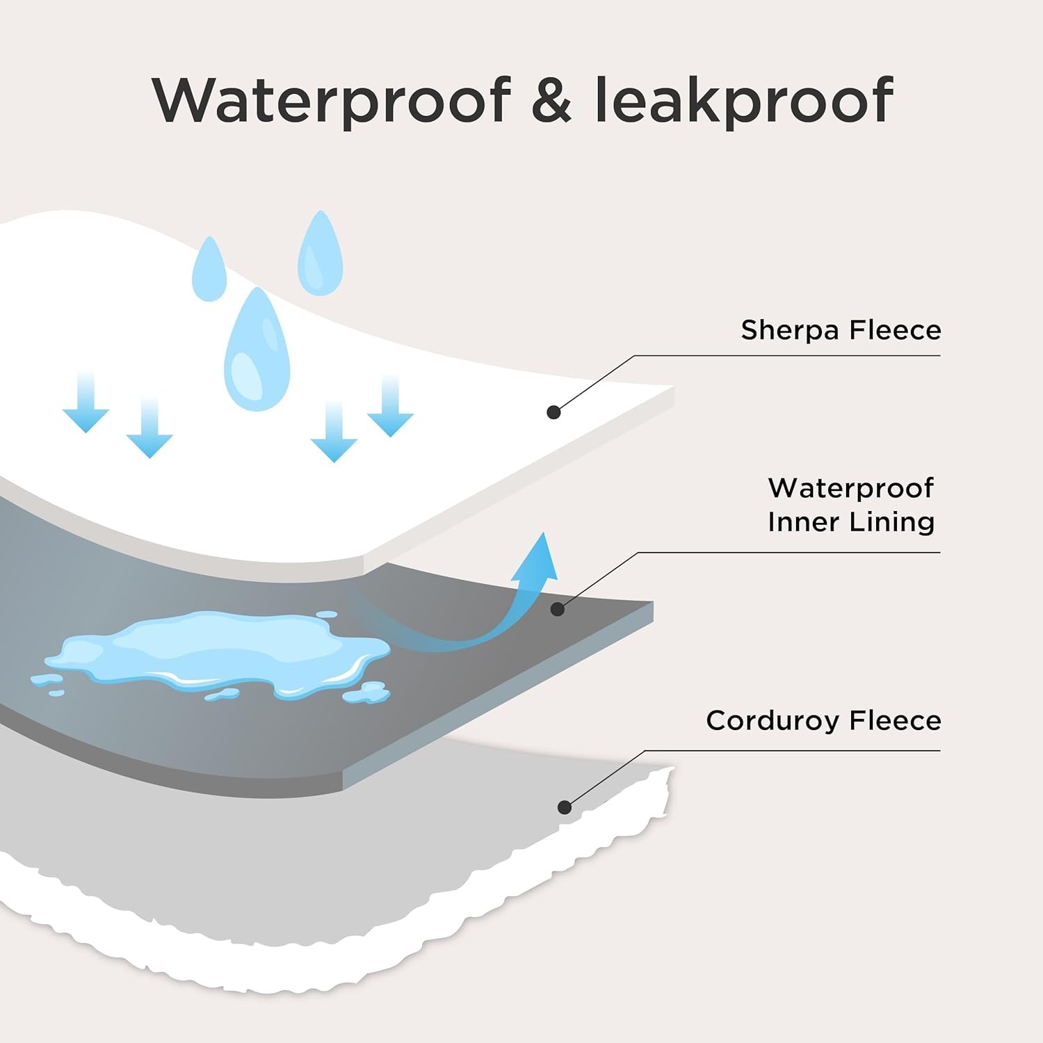 Waterdichte Pluche Hondendeken 127x152cm Crème - 41% Korting!