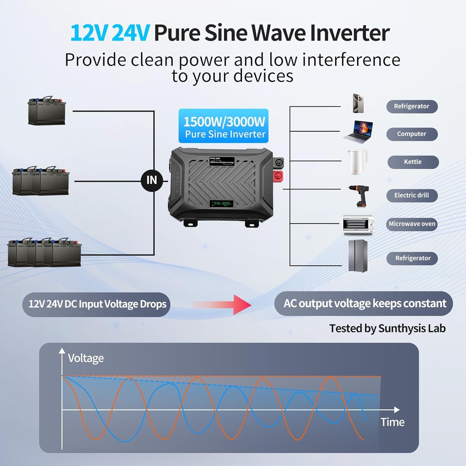 DATOUBOSS Universele dubbele spanningsomvormer, 12 V/24 V naar 230 V, 1500 W/3000 W, zuivere sinus 3000 W/6000 W piekvermogen, met intelligent detectiesysteem, lcd-display en 2 EU-stopcontact - Maat 12V1500W/24V3000W