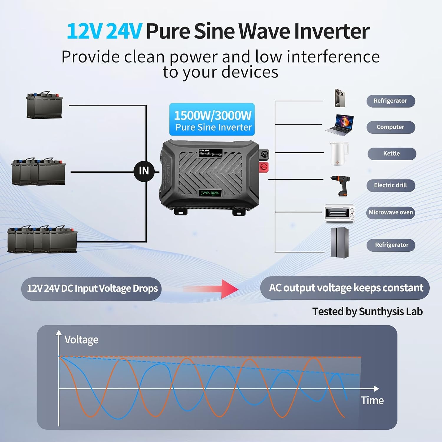 Zuivere Sinus Omvormer 12V/24V naar 230V | 1500W (12V) / 3000W (24V) continu | Piek 3000W/6000W | LCD | 2x EU stopcontact