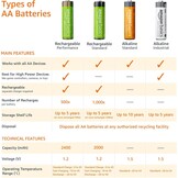 Amazon Basics 8 stuks oplaadbare AA NiMH-batterijen, 2000 mAh, 1000x op te laden, voorgeladen - Maat 8 stuks