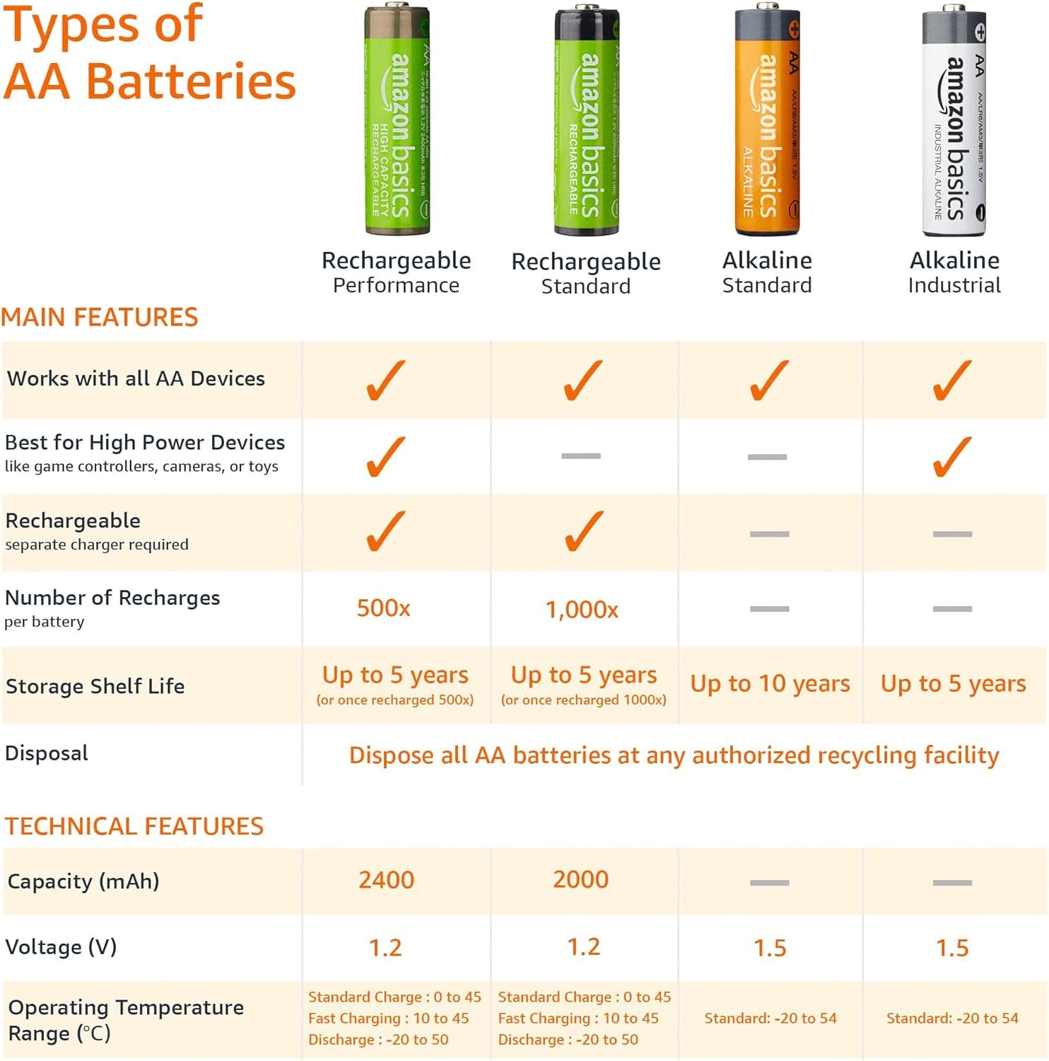 Amazon Basics 8 stuks oplaadbare AA NiMH-batterijen, 2000 mAh, 1000x op te laden, voorgeladen - Maat 8 stuks