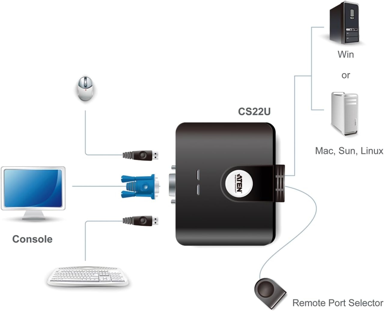 2-poorts USB VGA KVM Switch | 2048x1536 | Win/Mac/Linux | Zwart (71% Korting)