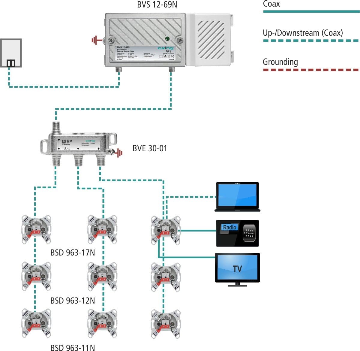Axing BVS 12-69 home connection amplifier 20 dB, rear channel active, for cable TV digital (1006 MHz) Gain 17...20 dB