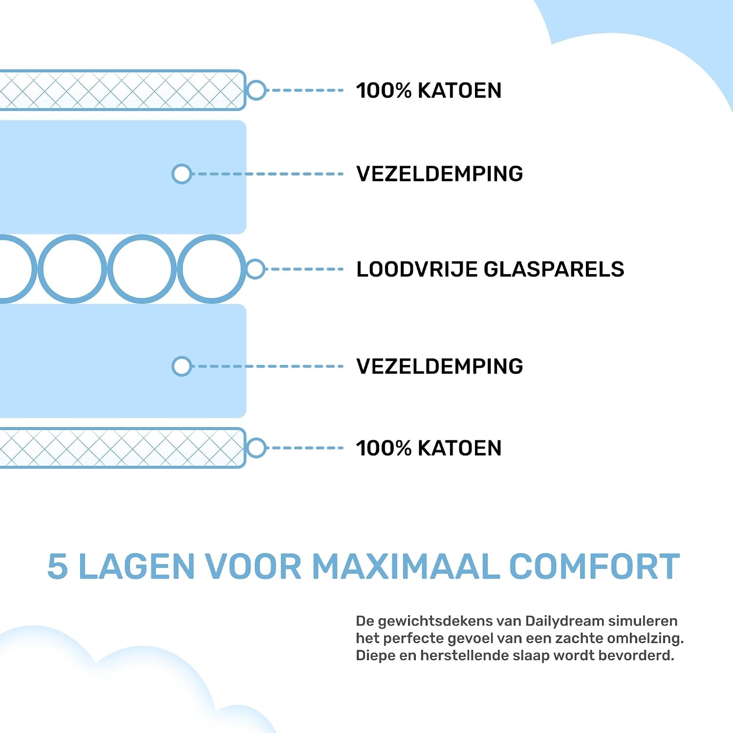 Dailydream Verzwaringsdeken - 155 x 200 cm - 7,5 kg - Blauw - 100% Katoen
