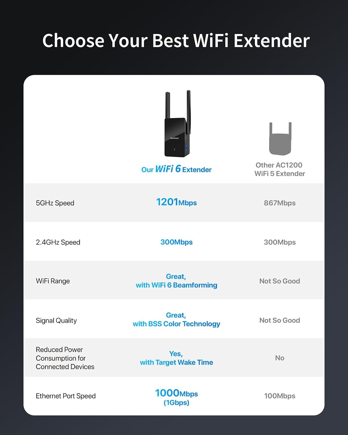 BrosTrend WiFi 6 Versterker AX1500 - Zwart, 185m² Bereik - 34% Korting!