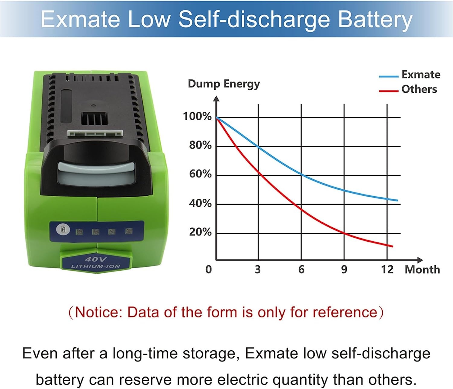 Exmate Li-Ion 40V 5.0Ah accu voor GreenWorks G-MAX 29472 29282 2601102 24252 29462 29302 29662