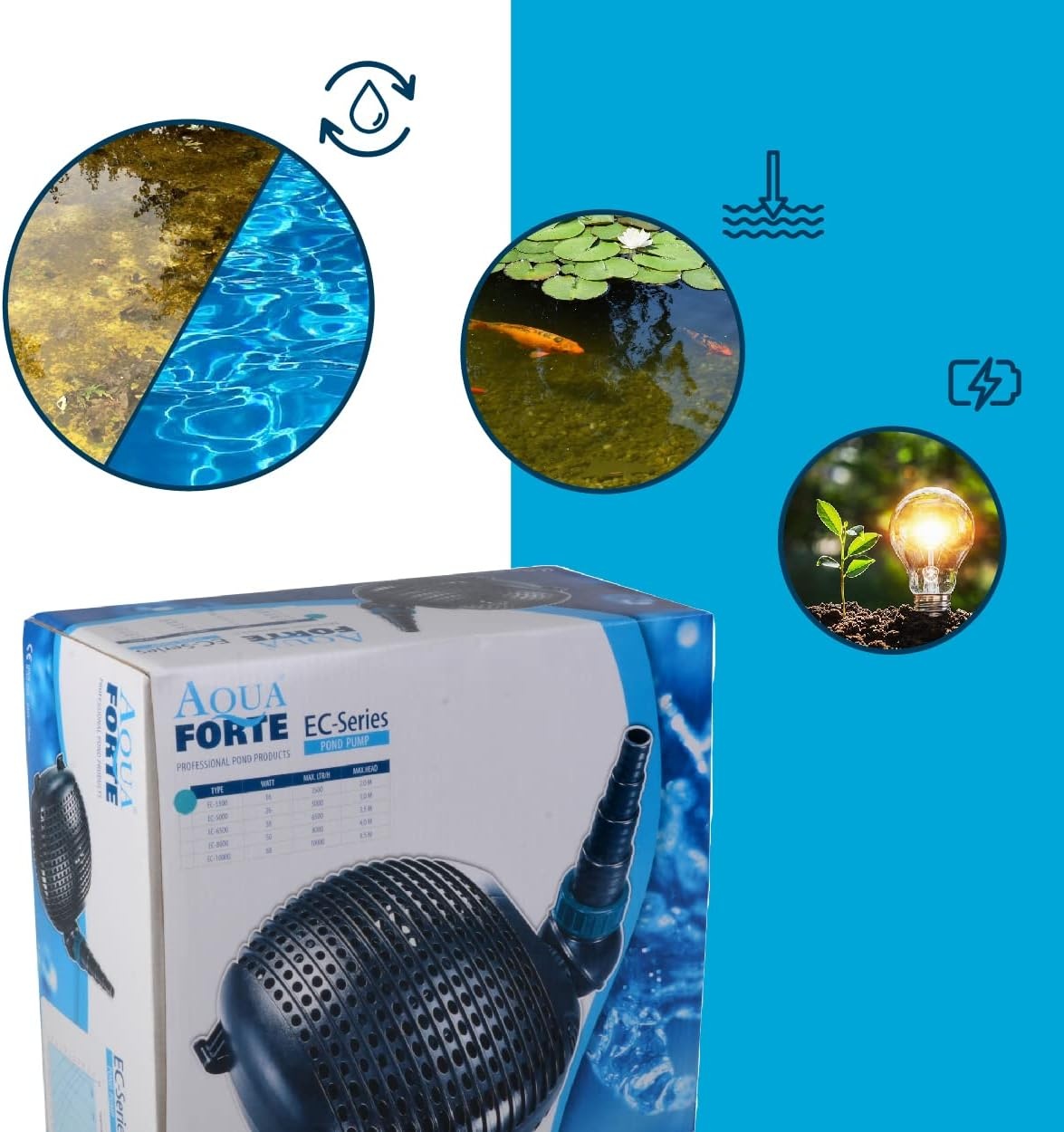 AquaForte EC 10.000 filter-/vijverpomp, 68 watt, debiet 10.000 liter per uur, opvoerhoogte 4,5 meter, kabellengte 10 meter, geschikt voor beekjes, watervallen, fonteinen, etc.