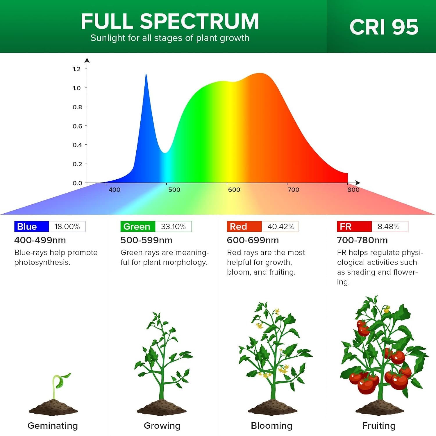 SANSI Led-plantenlamp voor kamerplanten, 600 W, volledig spectrum, 4 zwanenhals, clip, plantenlicht met timer, 4/8/12 uur, groeilamp met hoge PPFD-groeilamp voor tuin, broeikas