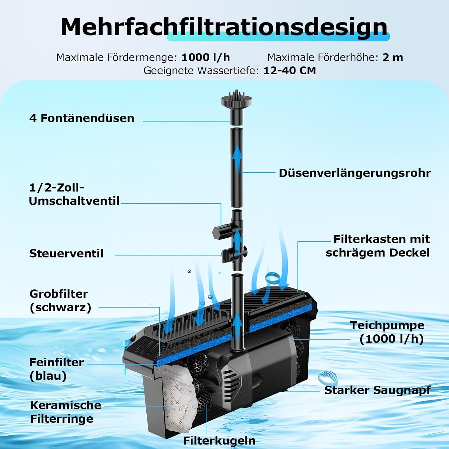 POPOSOAP 20W vijverfilter zonne-energie met fonteinpomp 1200 l/u voor