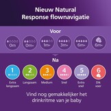 Philips Avent Babyfles Cadeauset (0-12m) - 34% Korting!