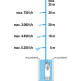 GARDENA Dompel-Drukpomp 5900/4 Inox: 59% Korting - Gebruikt
