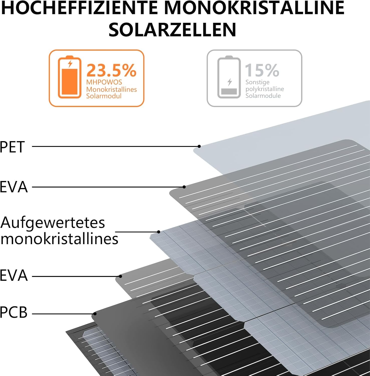 Opvouwbaar Zonnepaneel 220W Monokristallijn - Ideaal voor Camper & Boot - 35% Korting