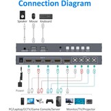 HDMI Quad Multiviewer KVM-switch 4-poorts 4K 30Hz - Deel 4 apparaten op 1 monitor met 34% korting