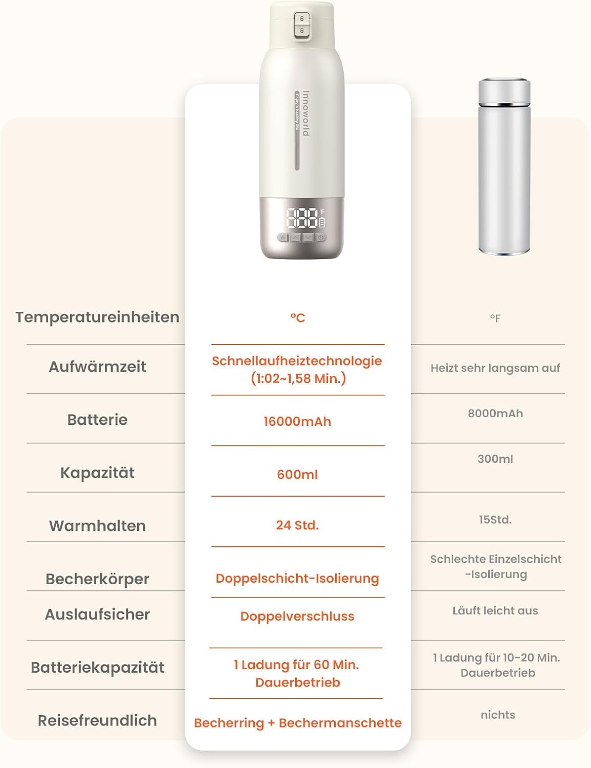 Draagbare Flessenwarmer 600ml USB-C Accu - 34% Korting
