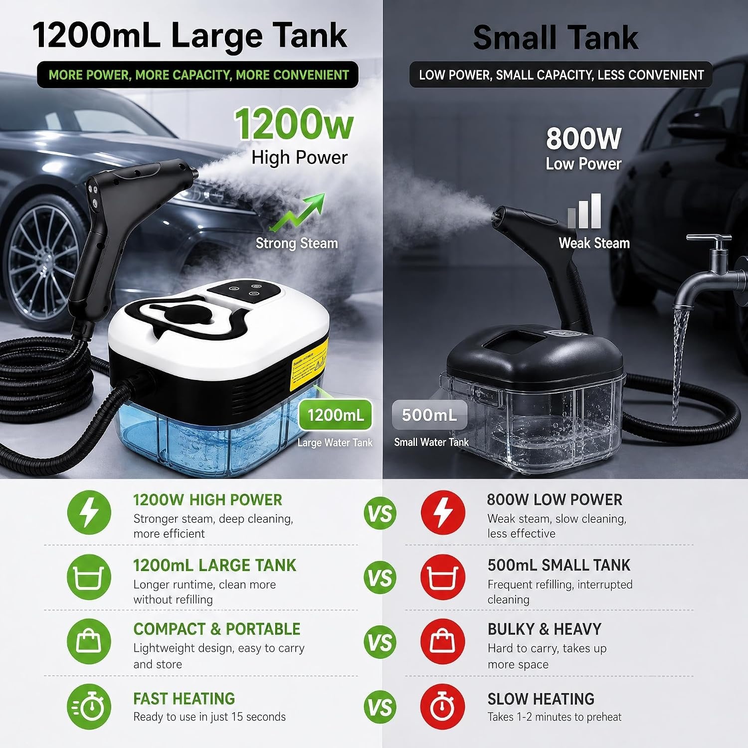 Stoomreiniger 2500W - Keuken, Auto, Vloer - 1200ml Tank - 34% Korting