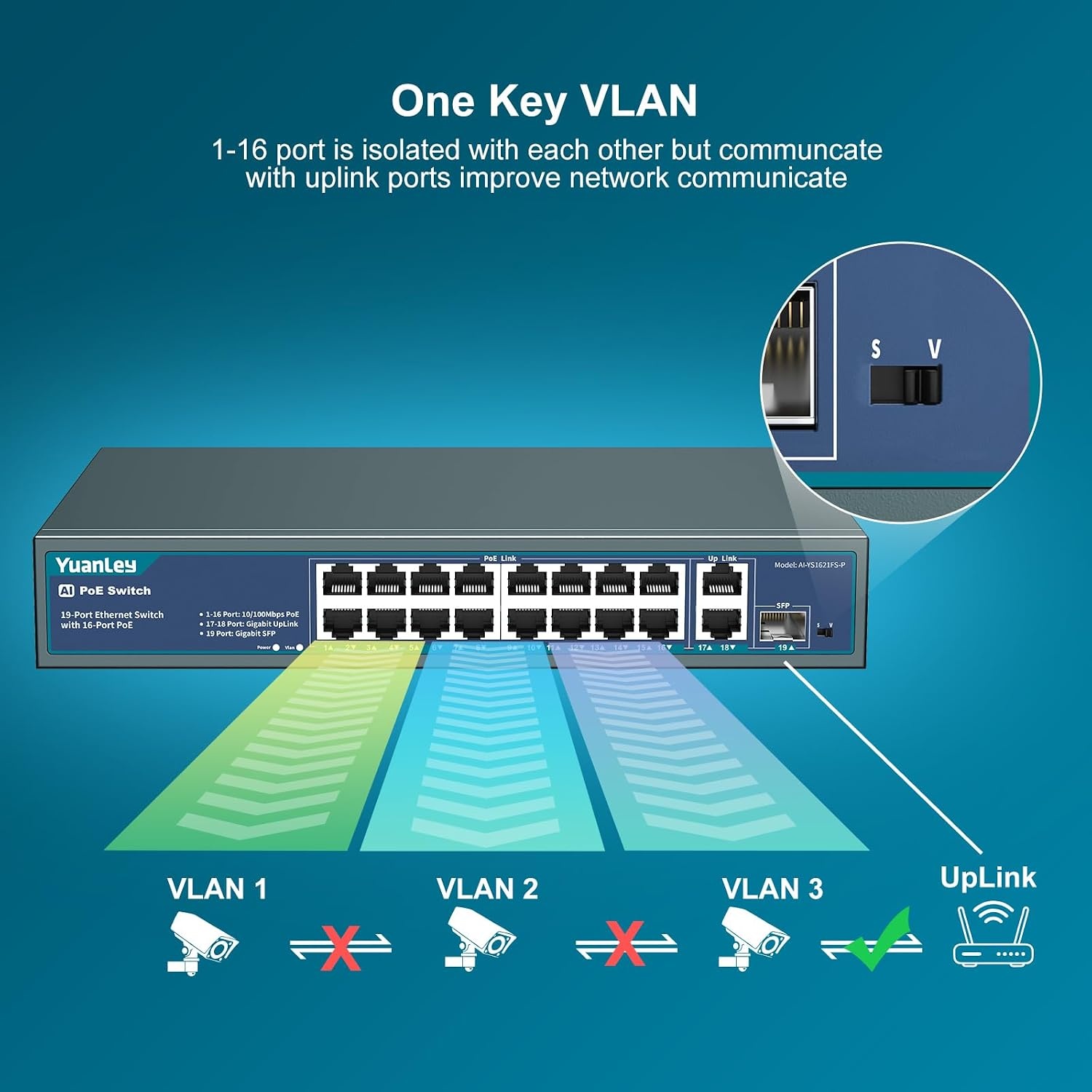 YuanLey 16-poorts PoE-switch met 2 Gigabit Ethernet-uplink, 1 SFP-poort, 250 W PoE+-poortondersteuning 802.3af/at, onbeheerde netwerkswitch met AI Watchdog, VLAN, 6KV-bescherming, Plug and Play in rek