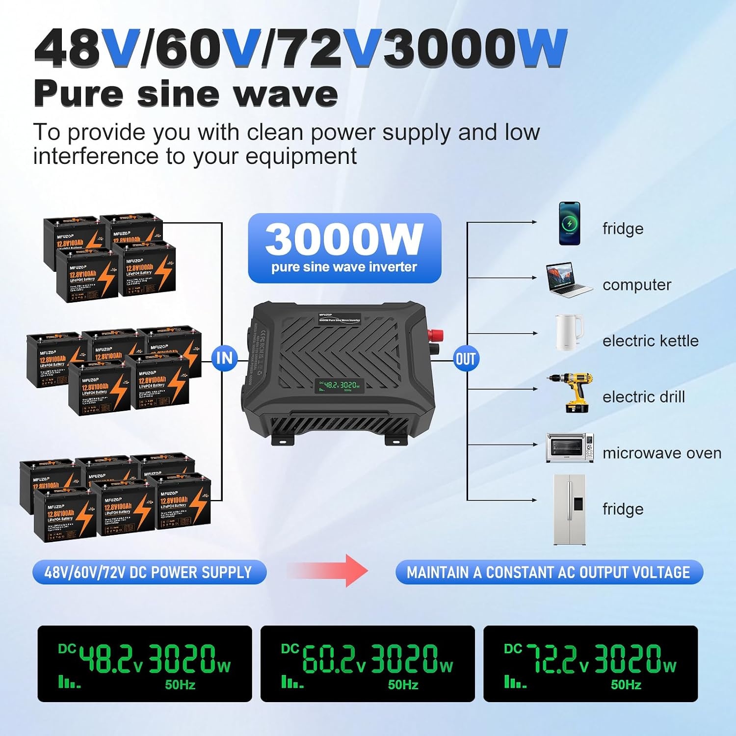 omvormer 12V naar 230V zuivere sinus 2000W/4000W Spanningsomvormer 12v 230v met 2 EU-stopcontacten, 1 Type-C poort, 2.1A USB-poort voor Vrachtwagens, Camping, Kamperen (48V/60V/72V-3000W)