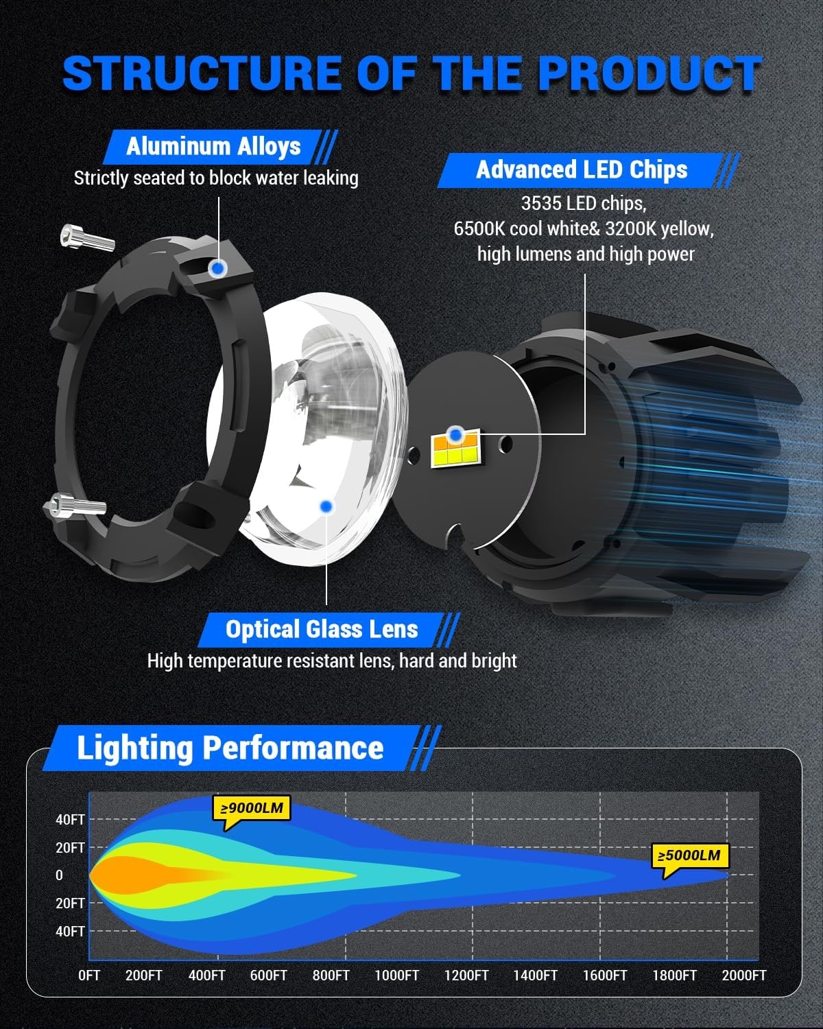 Motorfiets LED Hulplampen 9000LM Tweekleurig | 52% Korting
