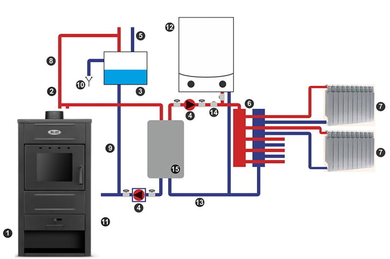 CV Houtkachel met Watermantel 15kW - Verwarmt tot 150m² - Antraciet - 35% Korting