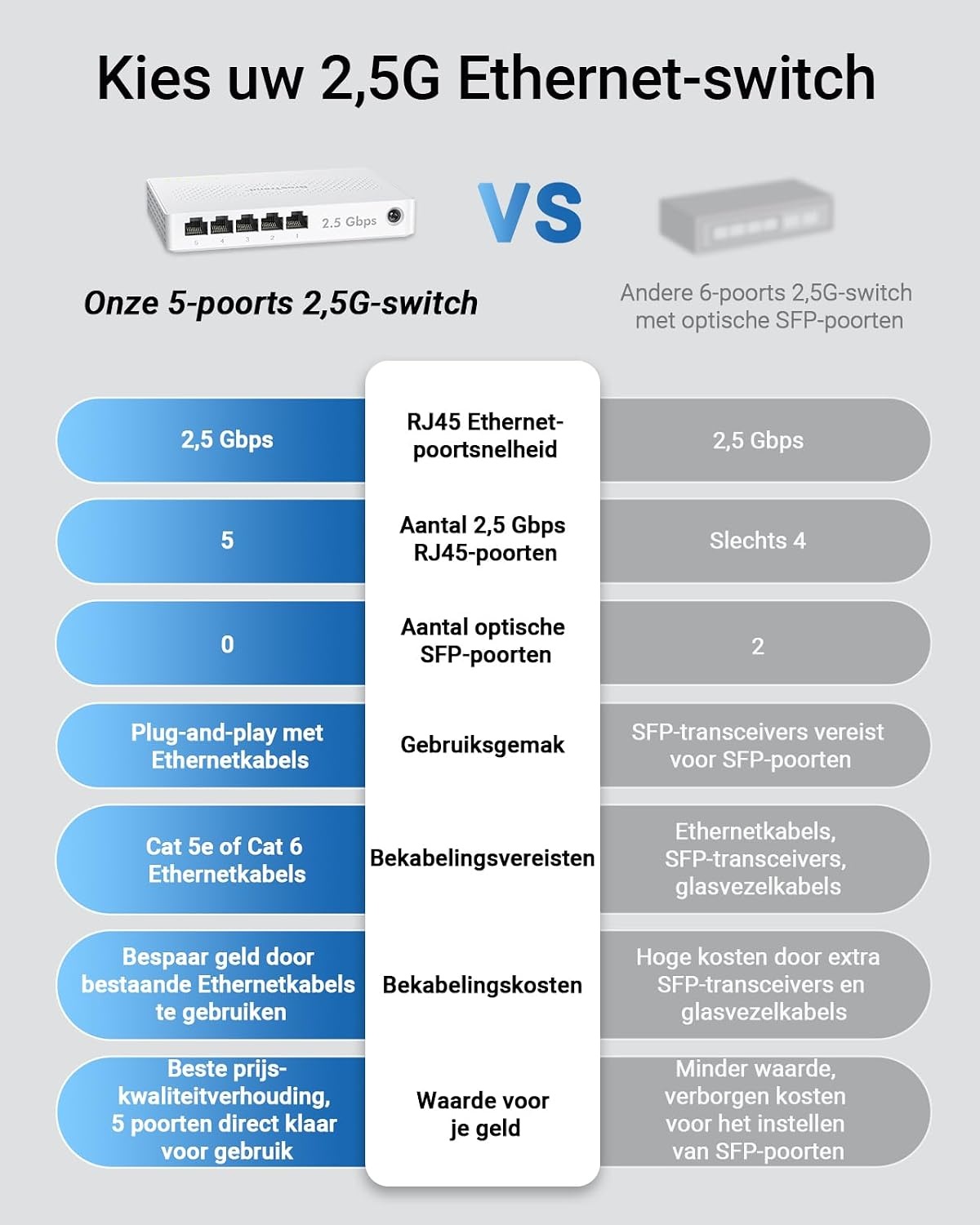 BrosTrend 5-poorts 2,5 GB-Switch voor Gameconsole, PC, NAS, enz Plug & Play