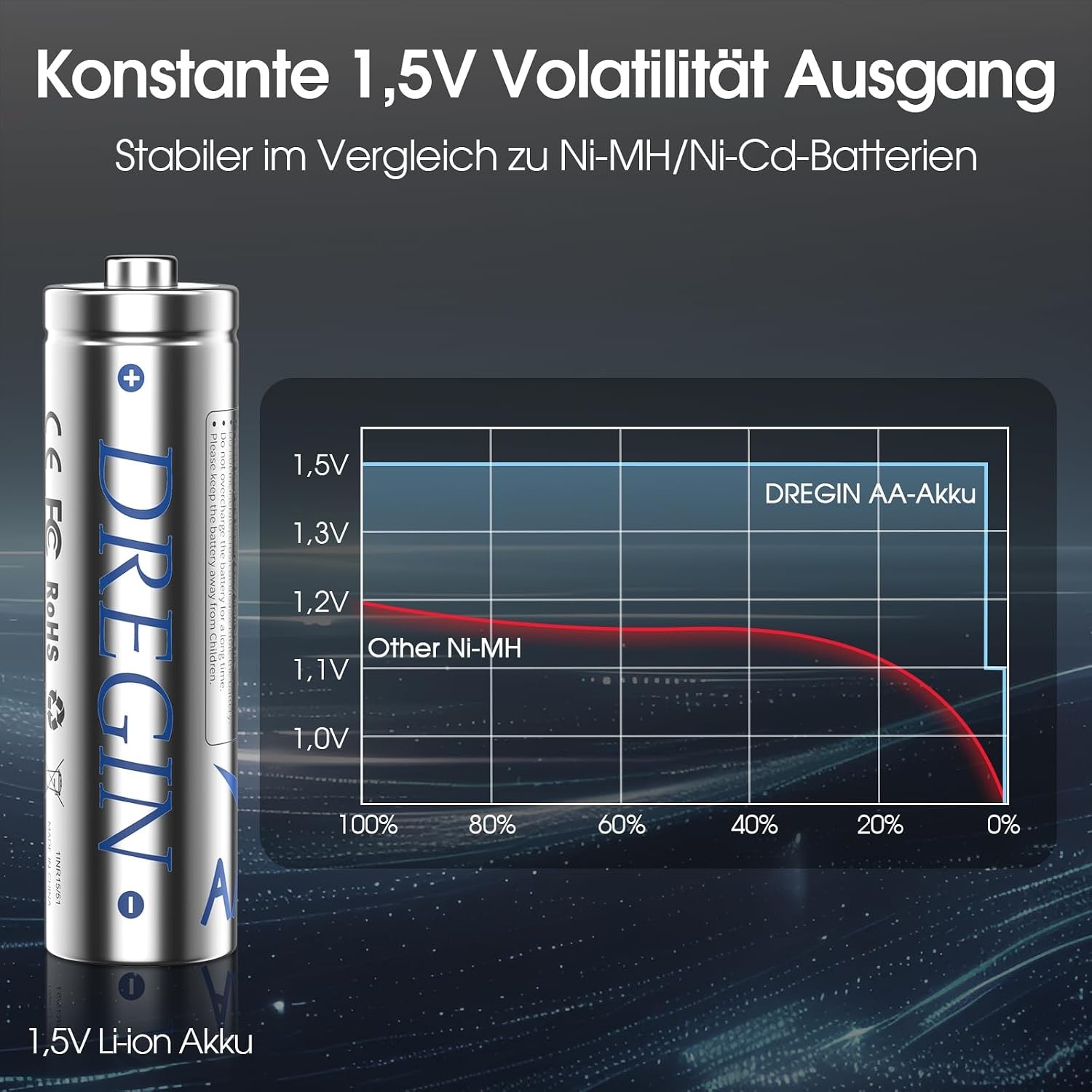Oplaadbare lithium batterijen AA 12-pack met oplader, 1,5V 3600mWh hoge capaciteit AA batterijen, 2000 cycli lang oplaadbaar (zilver)