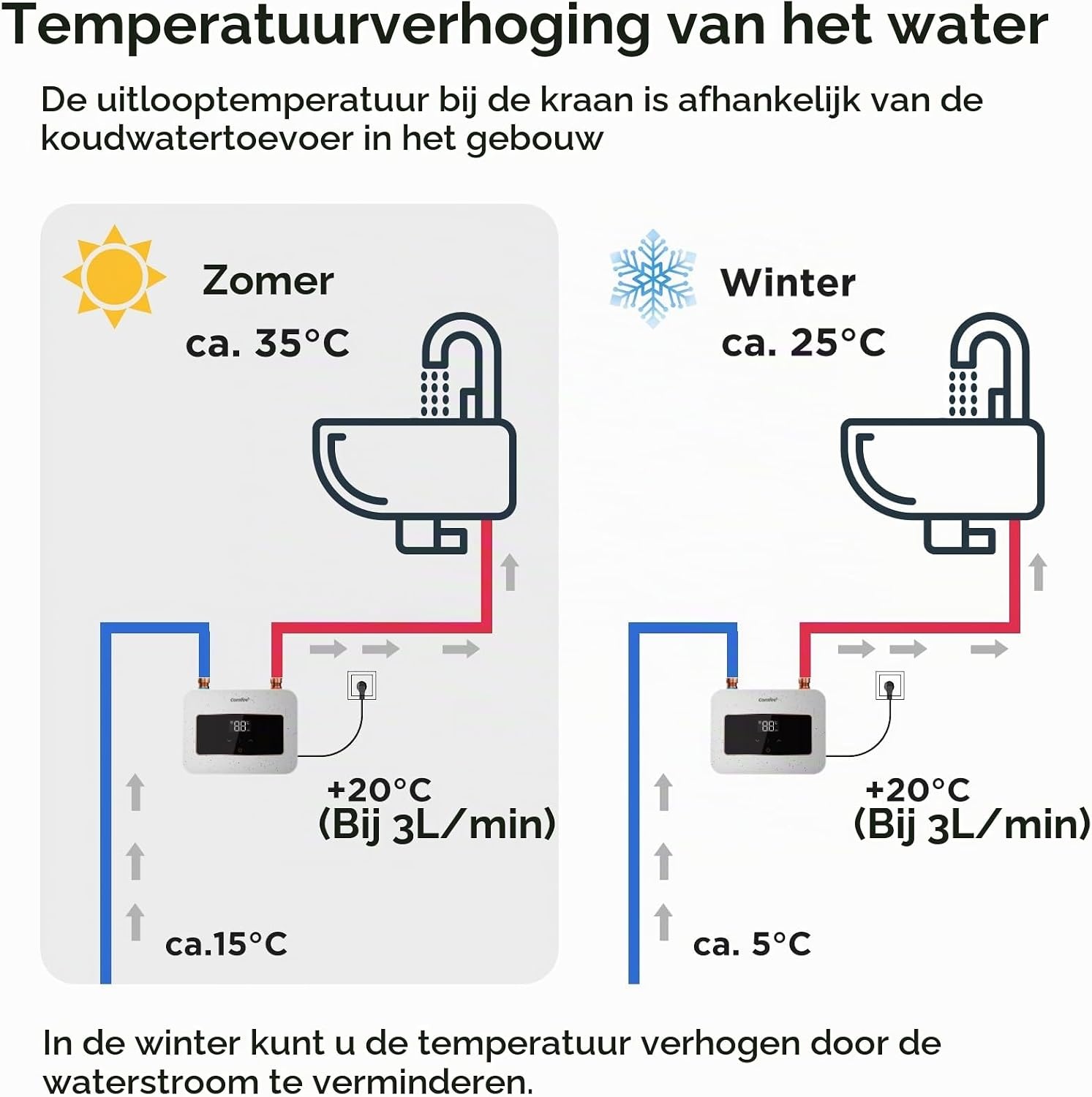 Doorstroomboiler Mini 3,6 kW Wit - Direct Warm Water met 29% Korting