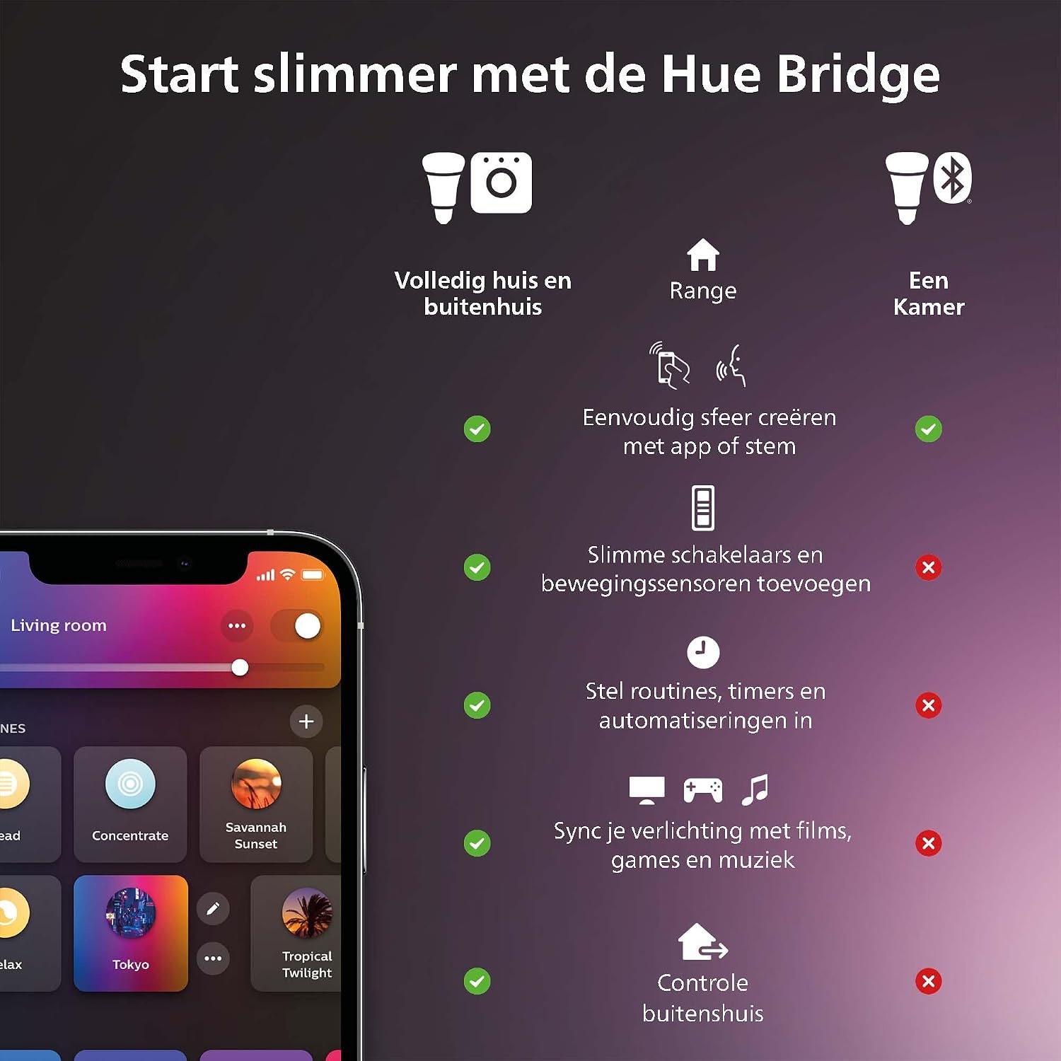 Philips Hue Surimu LED Paneel 120x30 cm - Wit - Slimme plafondlamp