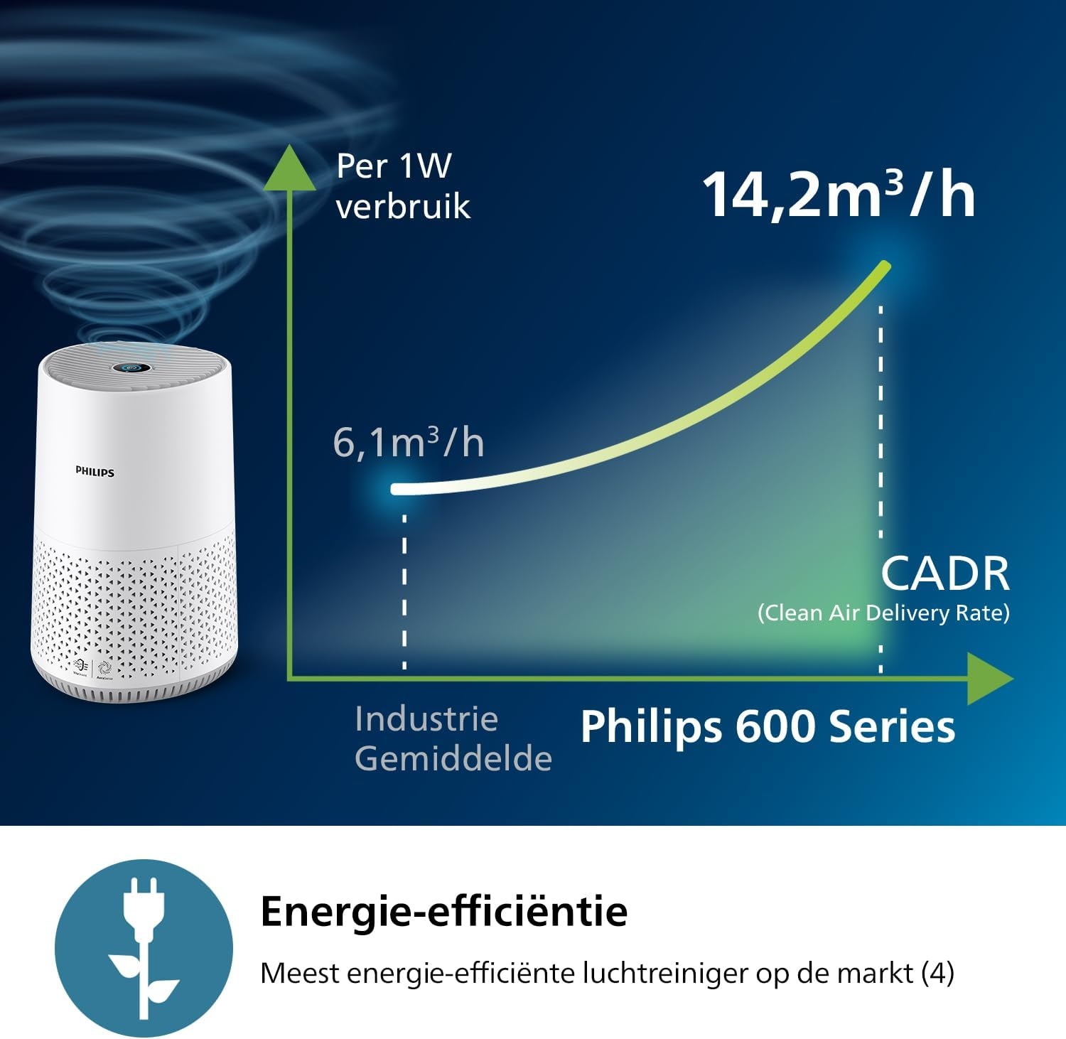 Philips Air Purifier 600 Series Luchtzuiveraar - Tot 44m2 - Wit/Beige