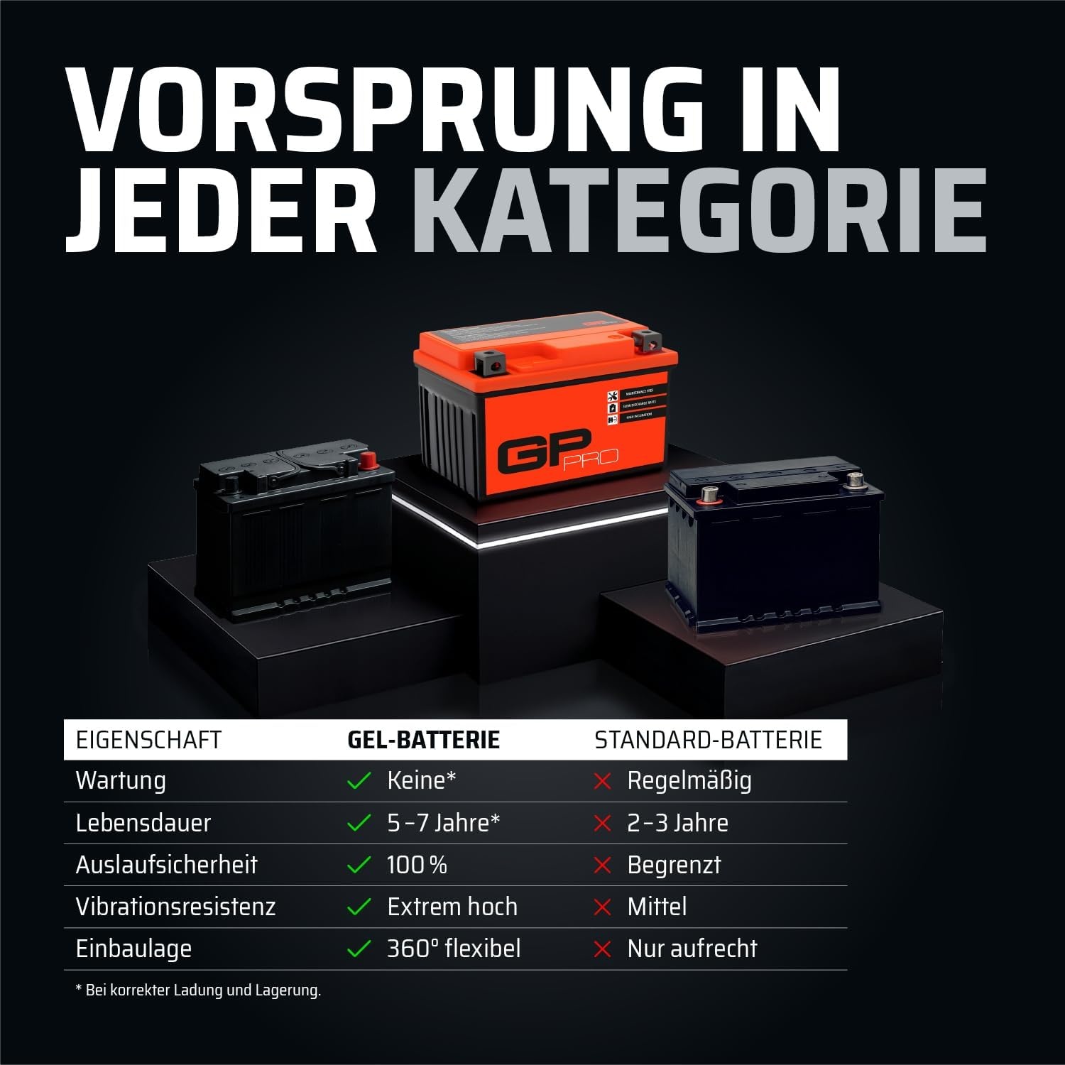 GP-PRO Gel-Accu 12V 12Ah - Motoraccu onderhoudsvrij (vervangt YTZ12S)