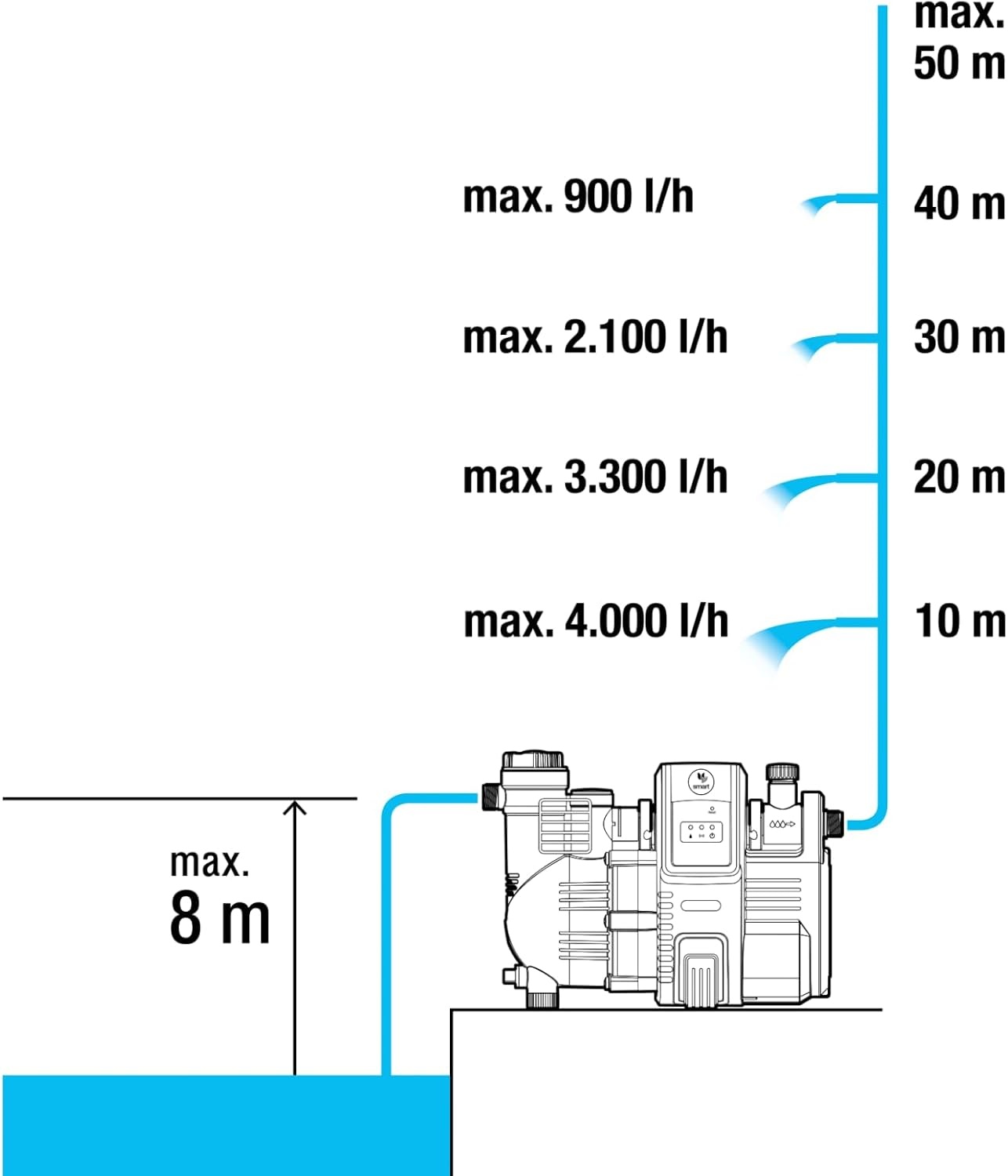Gardena smart Pressure Pump: waterautomaat bestuurbaar via app/tablet, toevoercapaciteit 5000 l/u, onderhoudsvrij, geïntegreerd voorfilter, max. aanzuighoogte 8 m, droogloopzekering (19080-20).