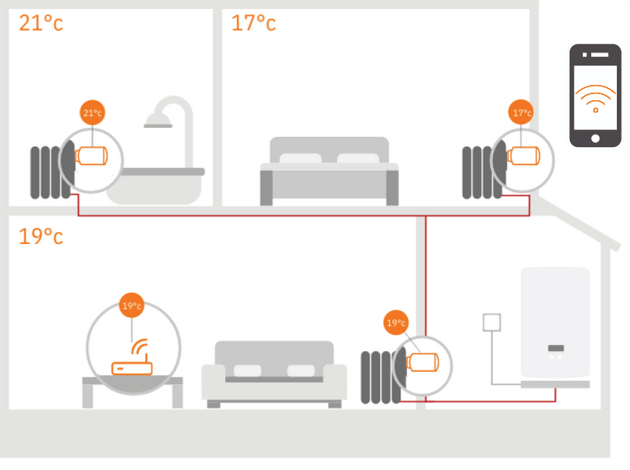 zoneregeling radiatorknop