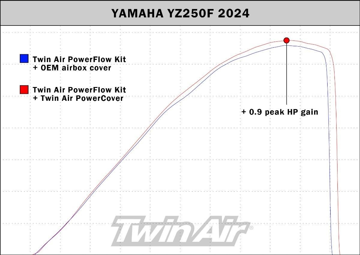Twin Air Luftstromabdeckung Yamaha YZ450F 23-..YZ250F 24-.. FANTIC XXF450 24-..