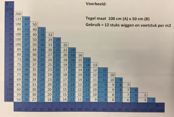 Tegel levelling systeem; Hoeveel heeft u nodig Tegel levelling systeem; Hoeveel heeft u nodig